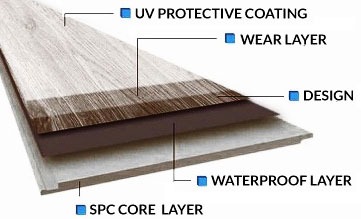 SPC click plank layers